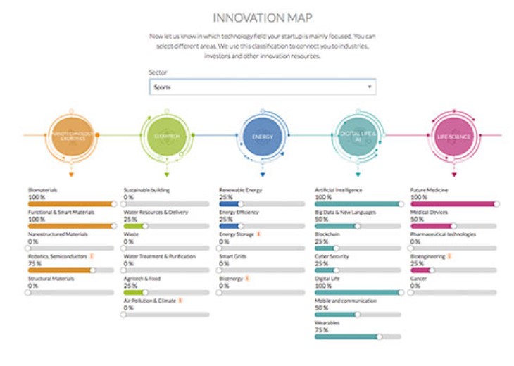 Innovation Map