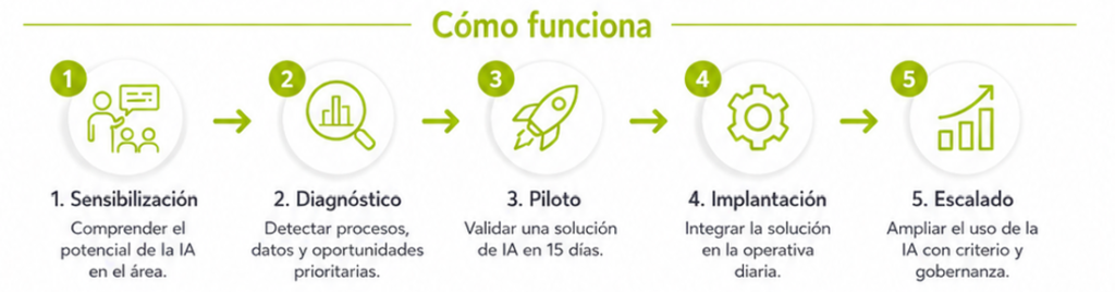 Fases de AI Mentoring Sprint