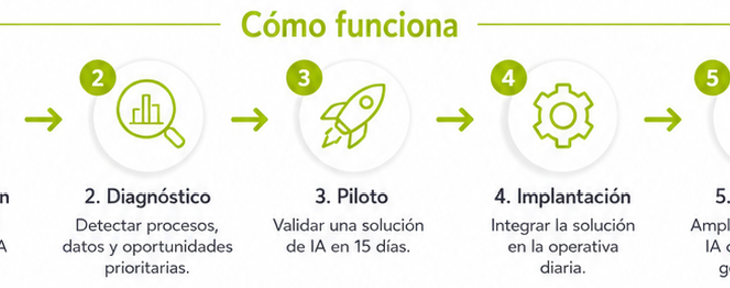 Fases de AI Mentoring Sprint